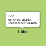 Lido dominance falls below 22% of the beacon chain POAP image
