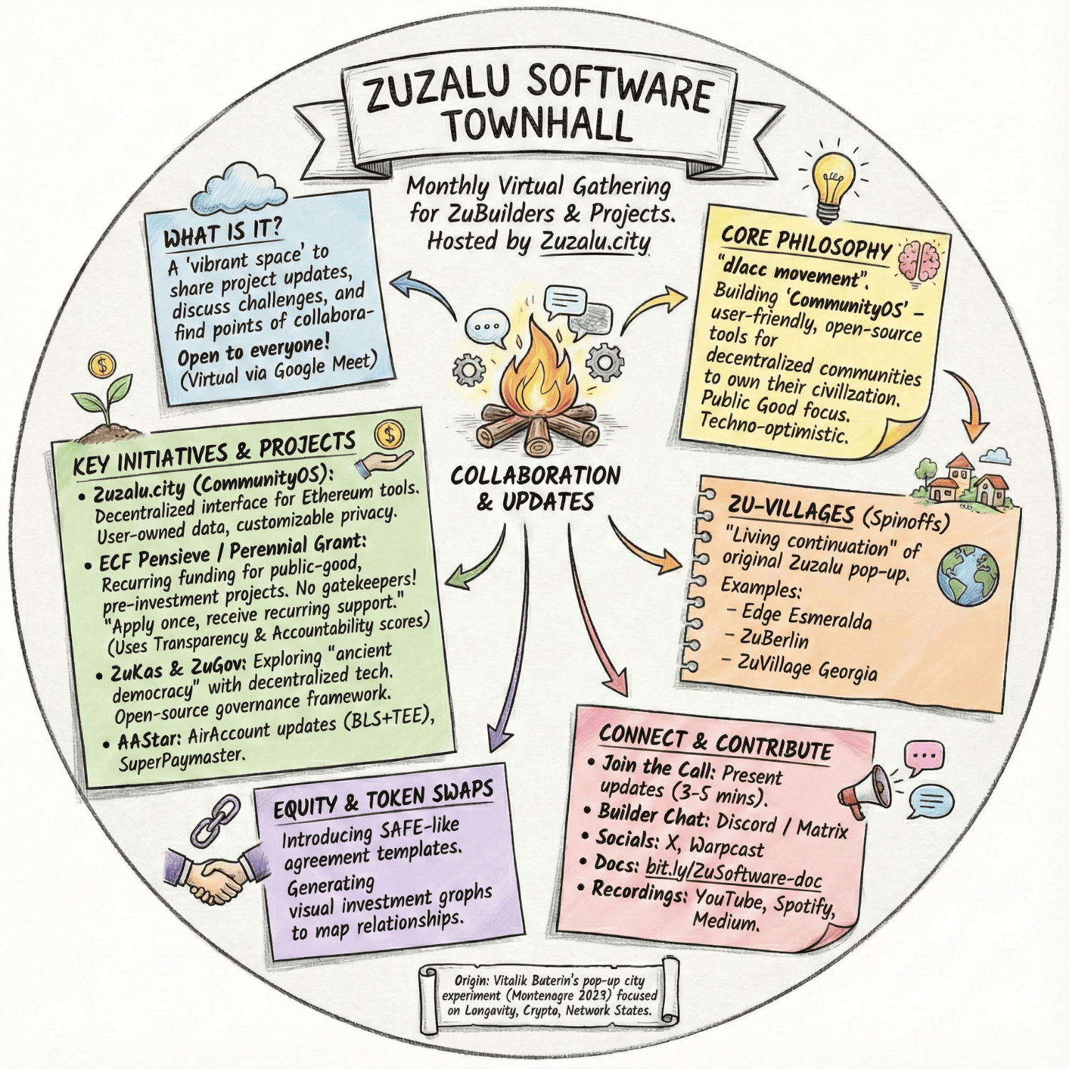 Drop #214702: Zuzalu Software Townhall: Nov 2025